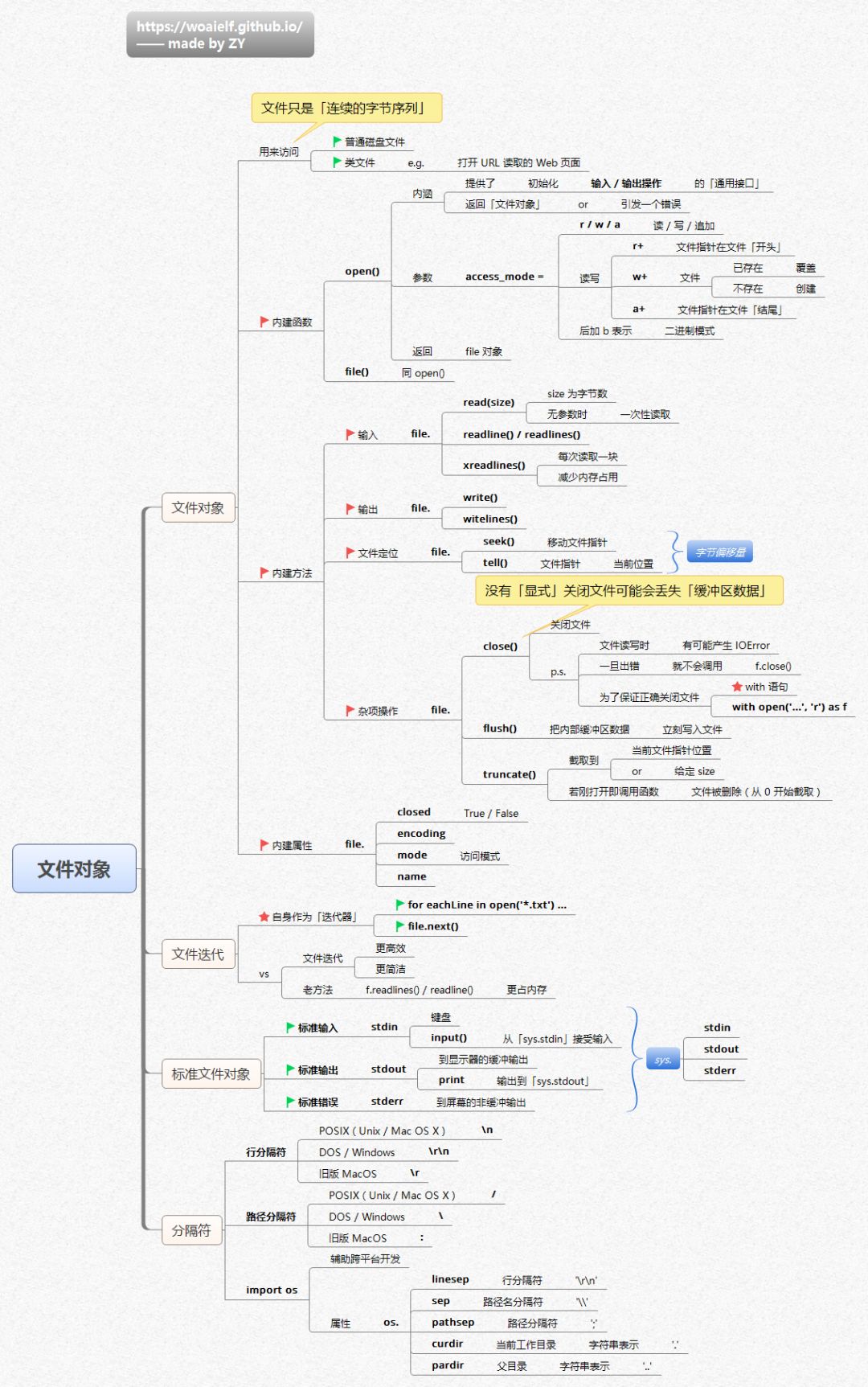 Python知识体系的思维导图