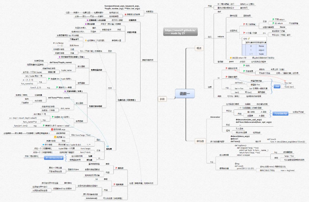 Python知识体系的思维导图