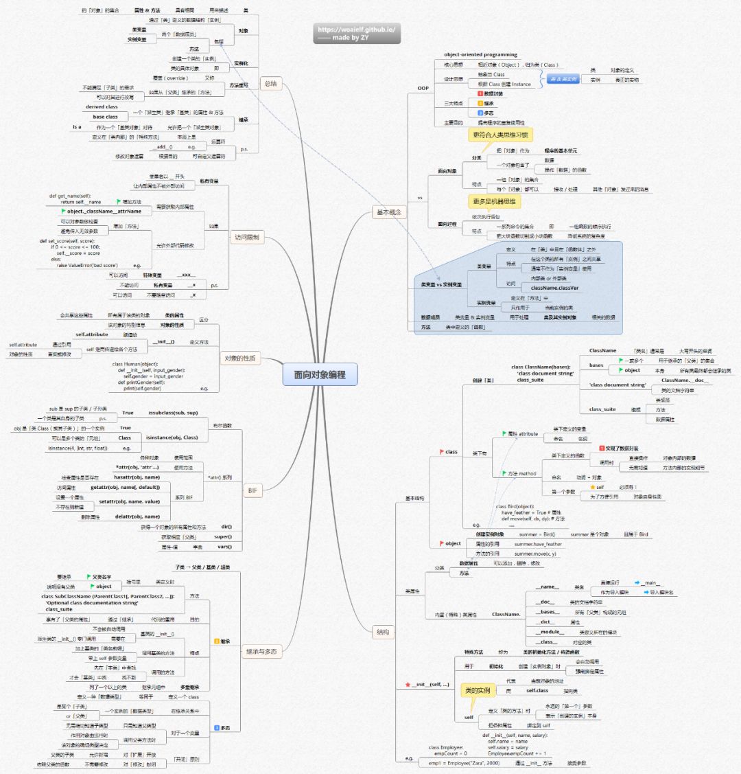 Python知识体系的思维导图