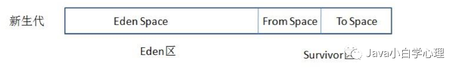 JVM运行时内存的分代收集算法是什么