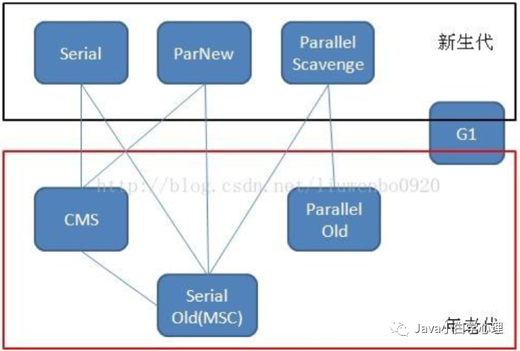JVM运行时内存的分代收集算法是什么