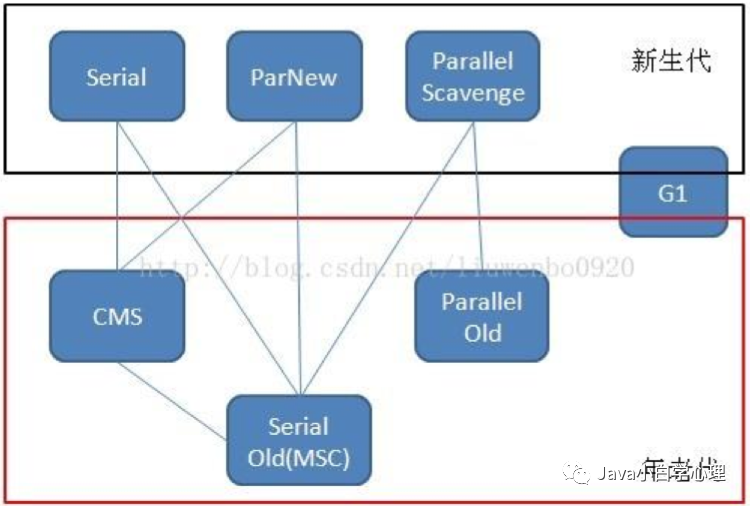 JVM運行時內(nèi)存的分代收集算法是什么