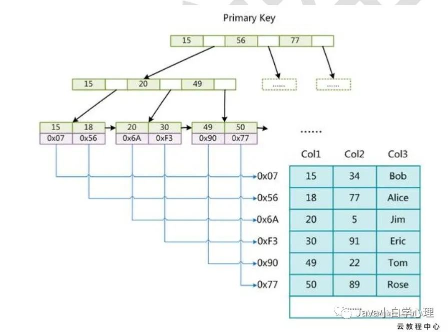 MySQL索引的实现原理是什么