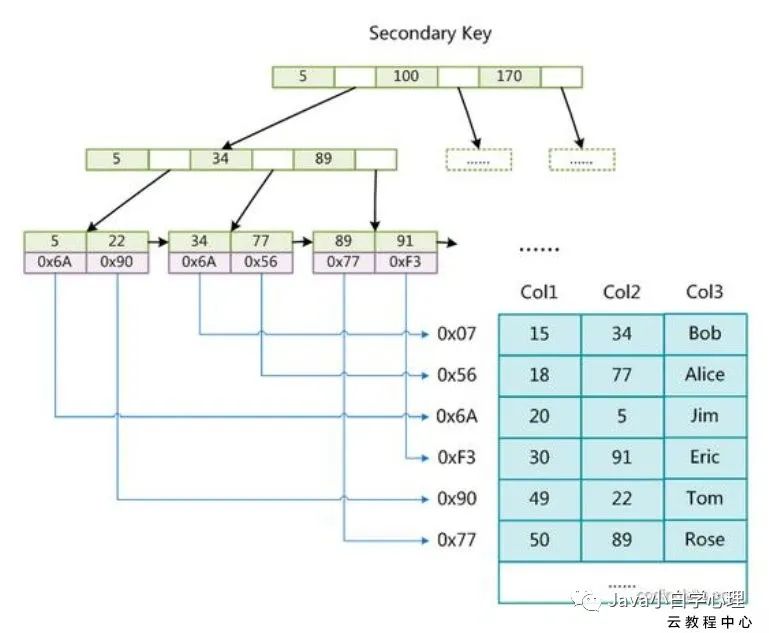 MySQL索引的实现原理是什么