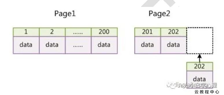 MySQL索引的实现原理是什么