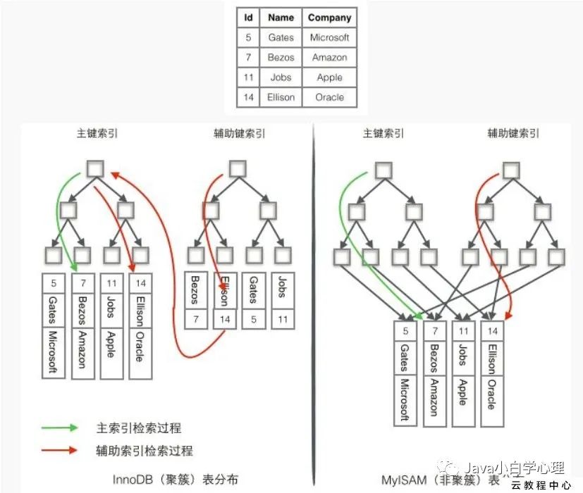 MySQL索引的实现原理是什么