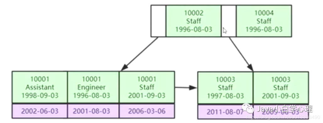 MySQL索引的实现原理是什么