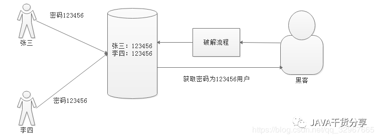 SpringSecurity中怎么使用MD5加密密碼