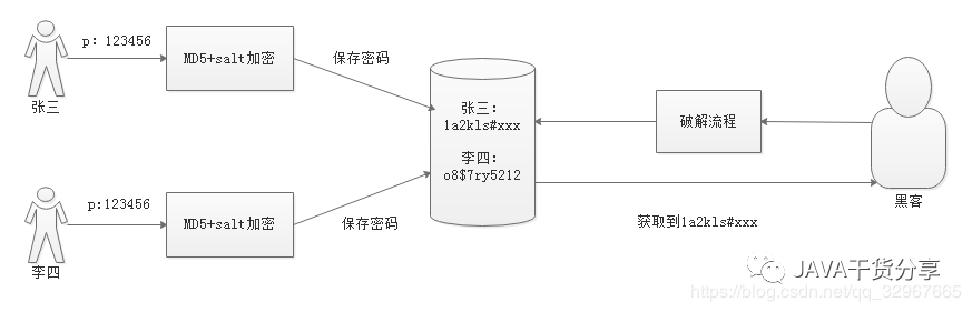 SpringSecurity中怎么使用MD5加密密码