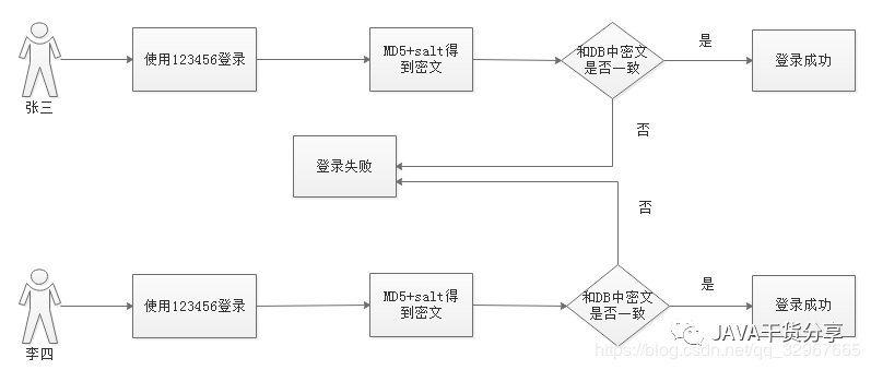 SpringSecurity中怎么使用MD5加密密碼