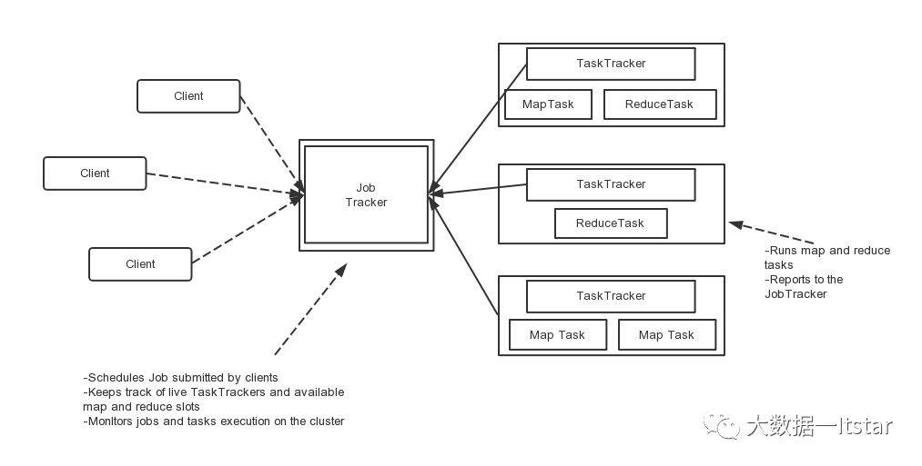 Hadoop1.0的示例分析