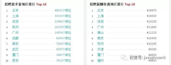 Java新手常见的5个经典问题分别是什么