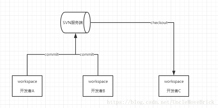 Git和SVN的区别是什么