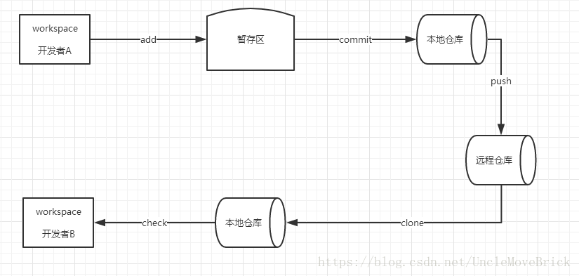 Git和SVN的区别是什么