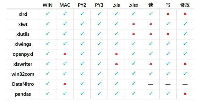 Python操作Excel库有哪些