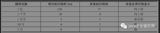 如何分析java并发编程的艺术和并发编程