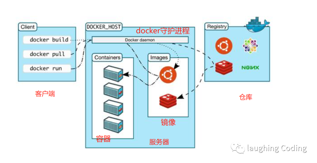 Docker的概述与安装步骤