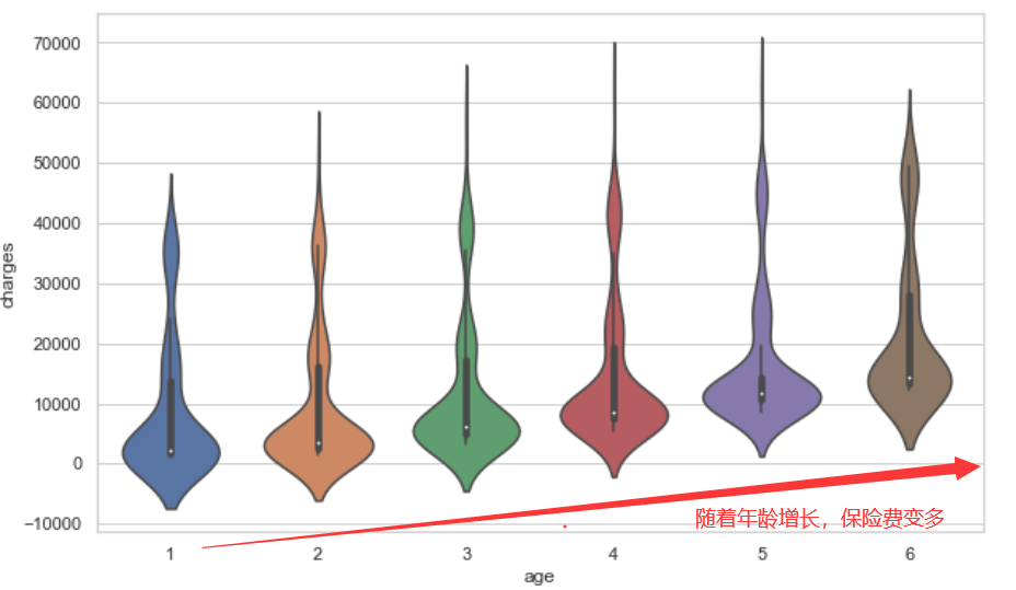 python怎么分析保险费数据集