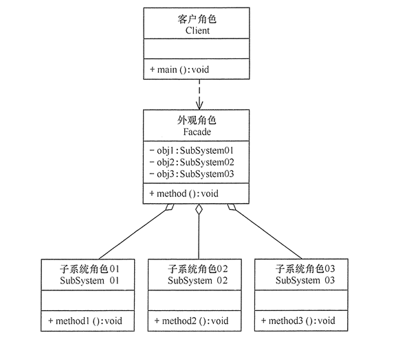 java门面模式如何实现