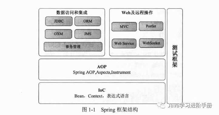 如何进行Spring的概念分析