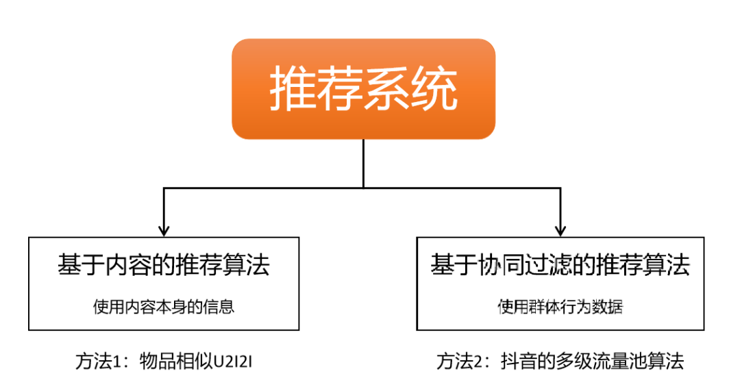 大数据中系统怎样解决物品的冷启动问题