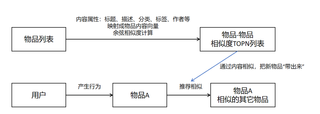 大数据中系统怎样解决物品的冷启动问题