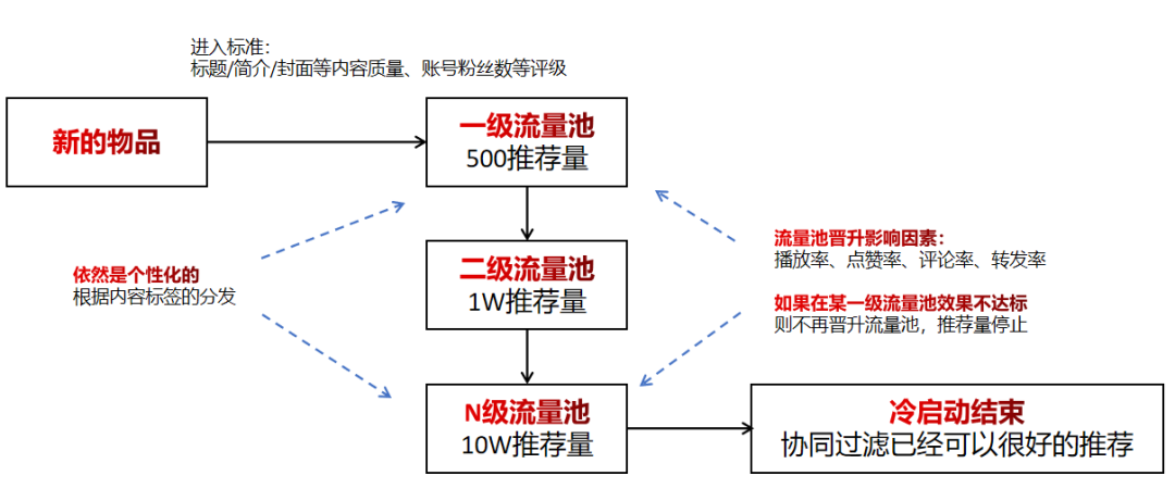 大数据中系统怎样解决物品的冷启动问题