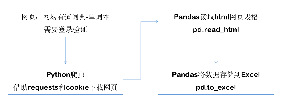 Pandas如何借助Python爬虫爬取HTML网页表格保存到Excel文件