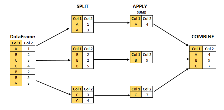 Pandas如何實現(xiàn)groupby分組的apply轉(zhuǎn)換