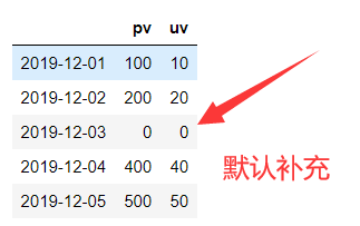 Pandas怎么處理日期索引的缺失