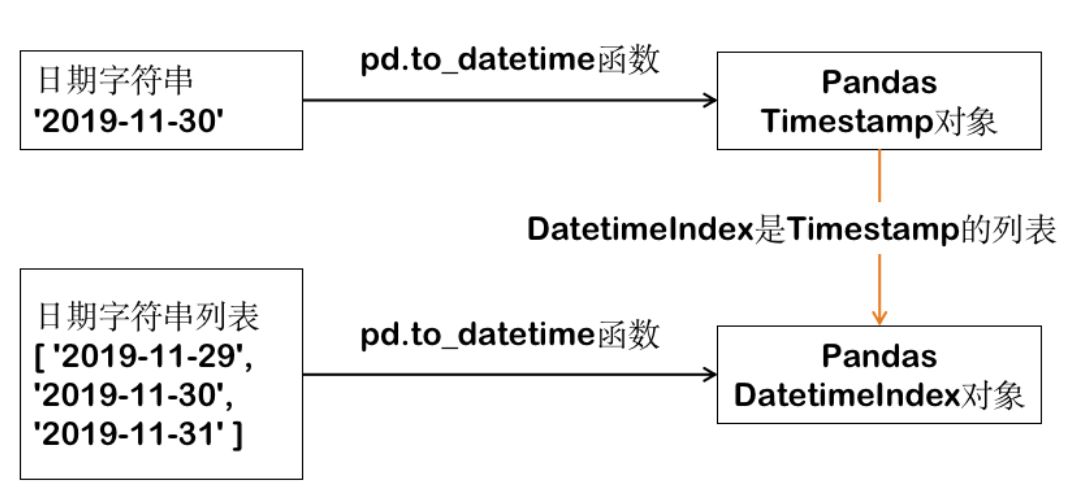 Pandas怎样快速实现周、月、季度的日期聚合统计