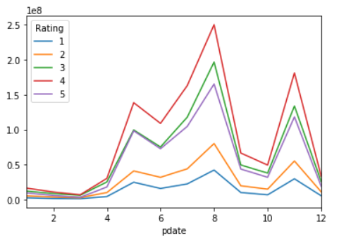 Python中怎么实现数据行列转换画出折线图