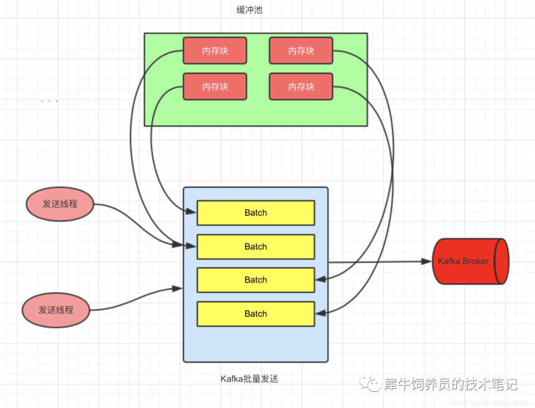 kafka發(fā)送客戶端在高并發(fā)場景下如何保證不頻繁GC的