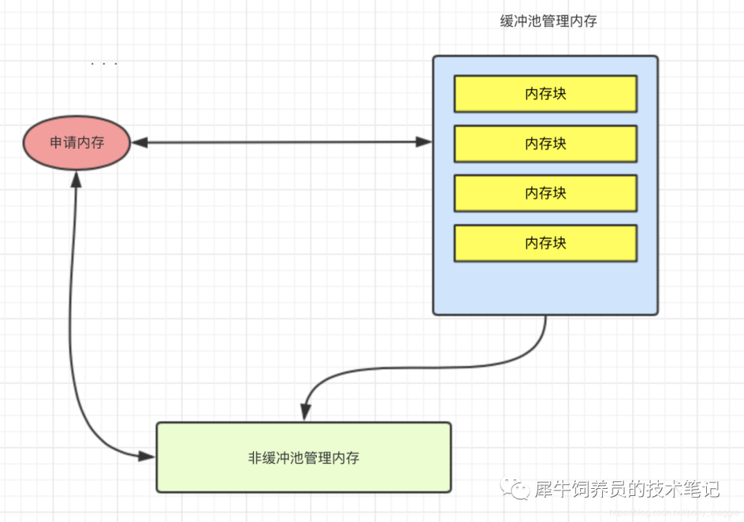 kafka發(fā)送客戶端在高并發(fā)場景下如何保證不頻繁GC的