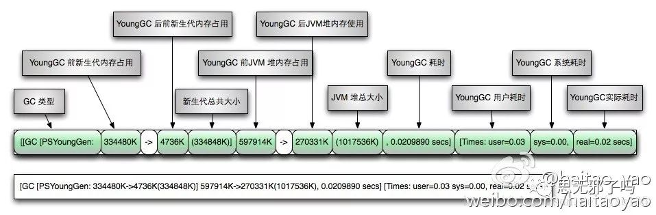 打印GC日志排查问题怎么解决