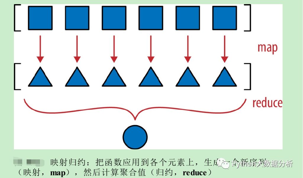 如何分析python的map、reduce函数