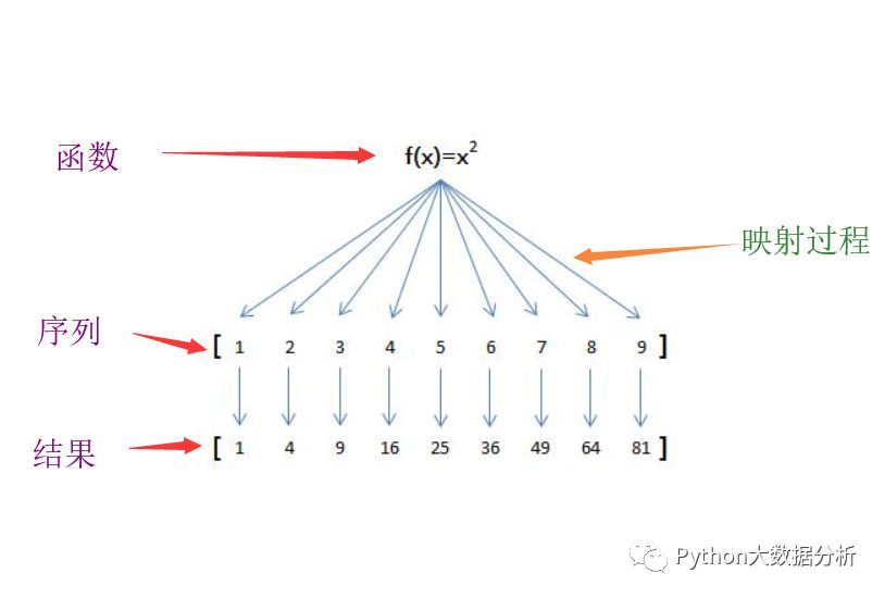 如何分析python的map、reduce函数