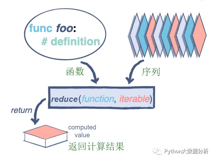 如何分析python的map、reduce函数