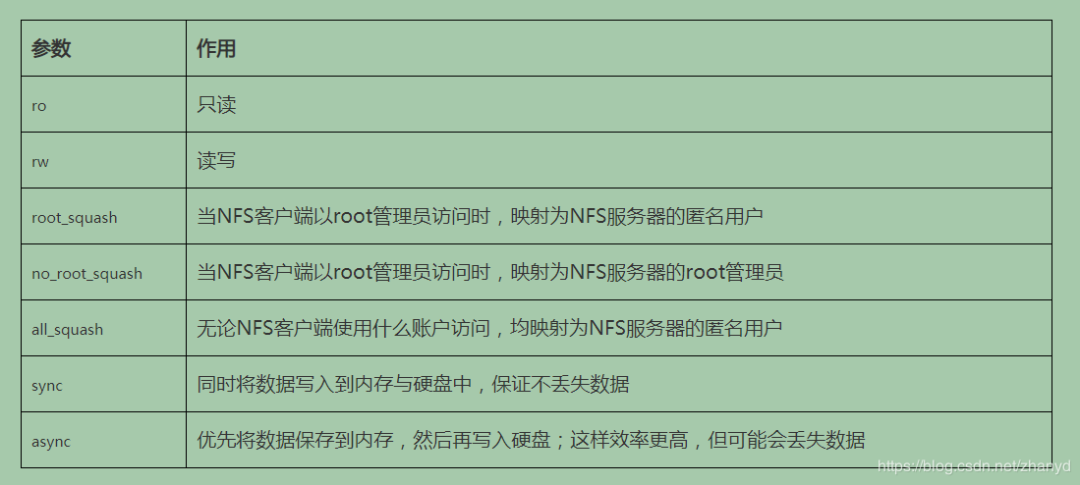 centos7下配置NFS服务器的过程