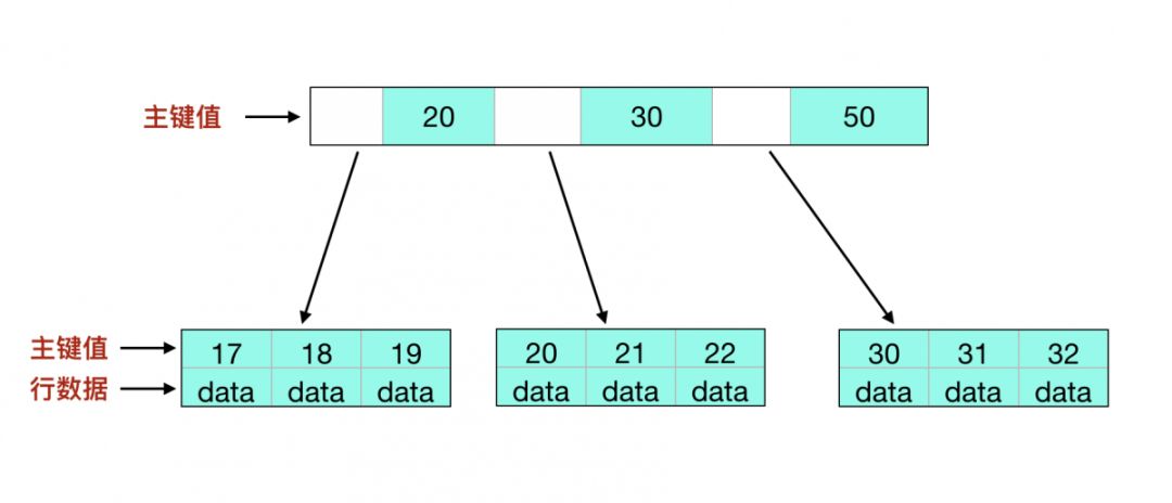 MySQL InnoDB索引的存储结构和分类