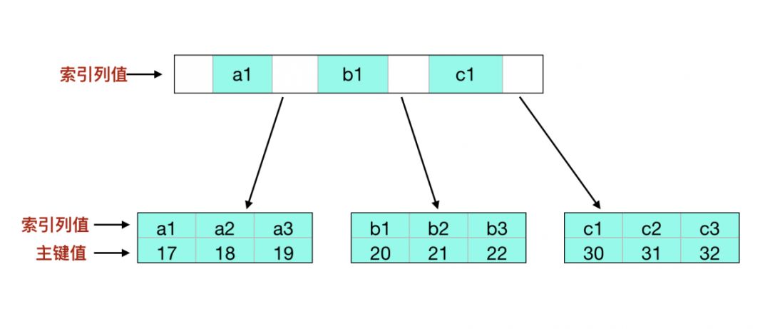 MySQL InnoDB索引的存储结构和分类