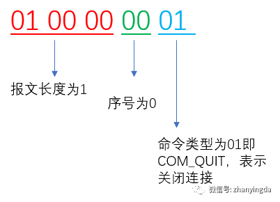 mysql 报文的格式和基本类型的示例分析