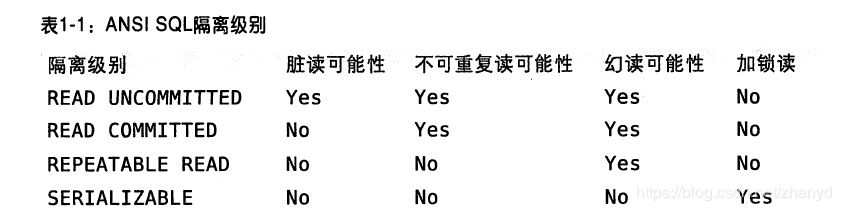 MYSQL中怎么实现逻辑架构和并发控制