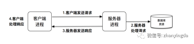 什么是socket套接字