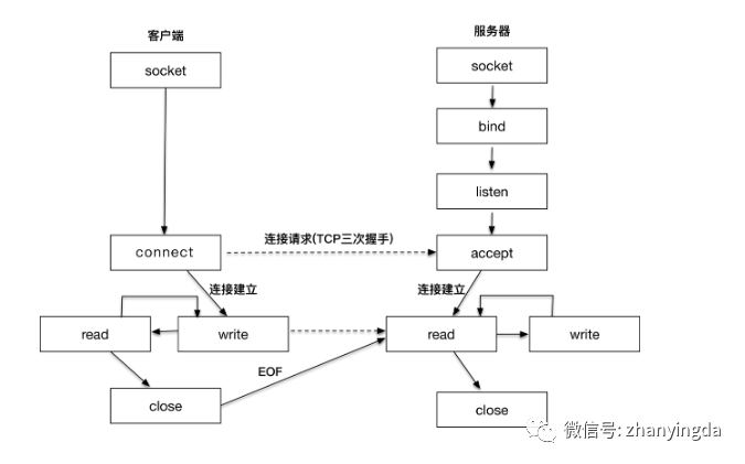 什么是socket套接字