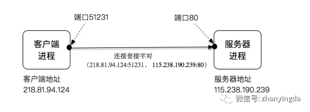 什么是socket套接字