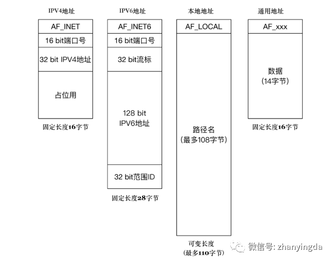 什么是socket套接字