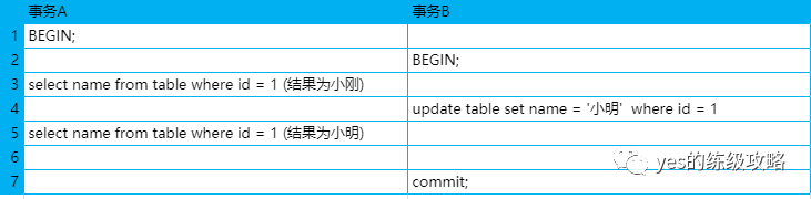 简单介绍Mysql事务隔离级别