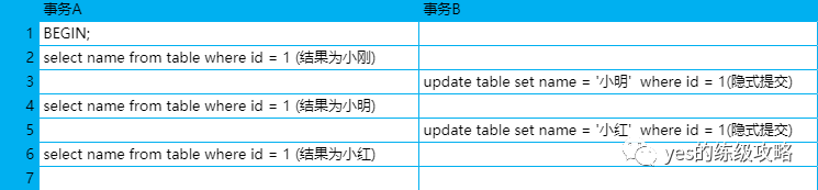 简单介绍Mysql事务隔离级别