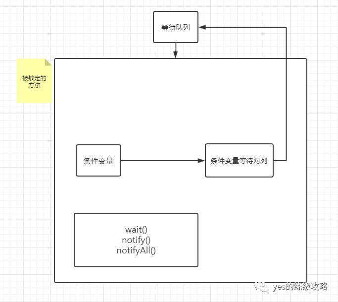 Java互斥的"等待-通知"机制